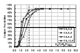 Figure 3. Comparison for collapse fragility curves of frames with different storey numbers