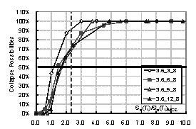 Figure 3. Comparison for collapse fragility curves of frames with different storey numbers