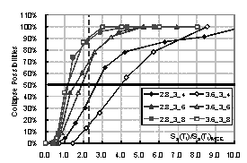 Figure 4. Comparison for collapse fragility curves of frames with different storey heights