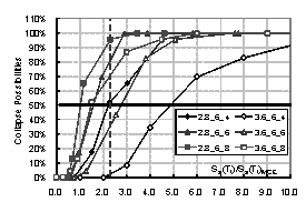 Figure 4. Comparison for collapse fragility curves of frames with different storey heights