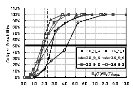 Figure 4. Comparison for collapse fragility curves of frames with different storey heights