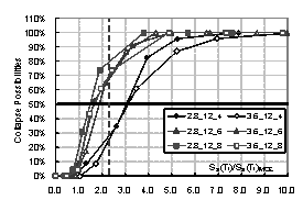 Figure 4. Comparison for collapse fragility curves of frames with different storey heights