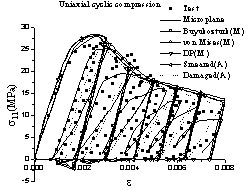 图1 微平面模型计算单轴受压往复加载试验
