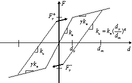 Fig. 1 Bilinear hysteresis model