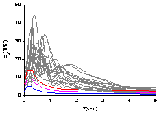 Fig.2 Elastic response spectrums of selected ground motions