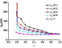 Fig.4 Influence of post-yield stiffness to maximal deformation