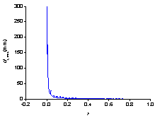 Fig.5 Influence of post-yield stiffness to residual placement