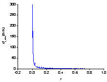 Fig.5 Influence of post-yield stiffness to residual placement