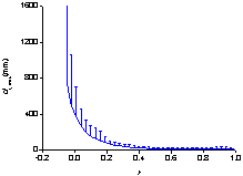 Fig.5 Influence of post-yield stiffness to residual placement