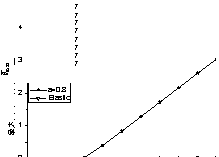 Figure 6 Mean value and standard deviation of the maximum story drifts including ideal elasto-plastic systems