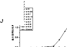 Figure 6 Mean value and standard deviation of the maximum story drifts including ideal elasto-plastic systems