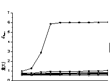 Figure 6 Mean value and standard deviation of the maximum story drifts including ideal elasto-plastic systems