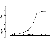 Figure 6 Mean value and standard deviation of the maximum story drifts including ideal elasto-plastic systems