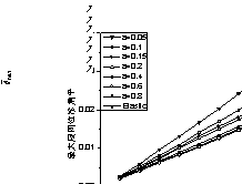 Figure 7 Mean value and standard deviation of the maximum story drifts with positive yield stiffness systems