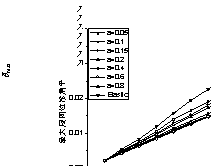 Figure 7 Mean value and standard deviation of the maximum story drifts with positive yield stiffness systems