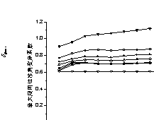 Figure 7 Mean value and standard deviation of the maximum story drifts with positive yield stiffness systems