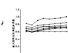 Figure 7 Mean value and standard deviation of the maximum story drifts with positive yield stiffness systems