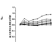 Figure 7 Mean value and standard deviation of the maximum story drifts with positive yield stiffness systems