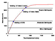 Fig.10 Steel braced frame