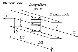 Fig. 2 A fiber beam with one integration point