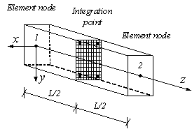 Fig. 2 A fiber beam with one integration point