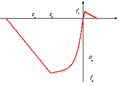 Fig. 3 Constitutive relation of concrete fiber