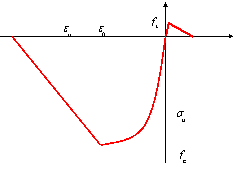 Fig. 3 Constitutive relation of concrete fiber