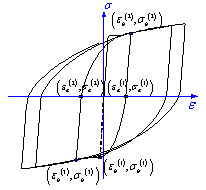 Fig. 4 Cycle tension-compression stress-strain curves of steel fibers