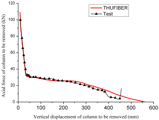 Fig. 6 Comparison for the axial force and displacement of removed column: simulation vs. test