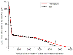 Figure 2. Comparison for the axial force and displacement of removed column: THUFIBER vs. test