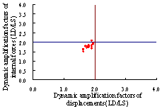 Figure 5. Dynamic amplification factors from 3- story RC frame analysis