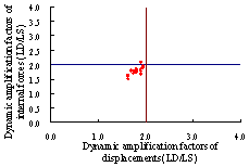 Figure 5. Dynamic amplification factors from 3- story RC frame analysis