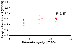 Figure 6. Strength reduce factors from 3- story RC frame analysis