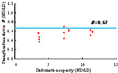 Figure 6. Strength reduce factors from 3- story RC frame analysis