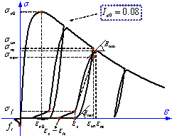 Stress-strain curve of concrete