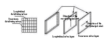 Location of the rebar layers