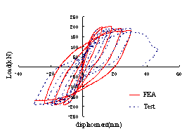 Comparison of load-displacement relation curves