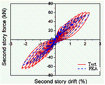 Figure 14 Force-drift relation of the second floor