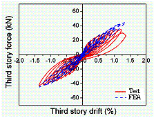 Figure 15 Force-drift relation of the third floor