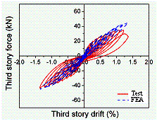 Figure 15 Force-drift relation of the third floor