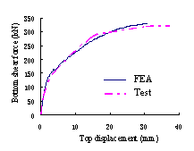 Figure 18 Comparison of shear force-displacement curves (actual axial compression ratio=0.15)