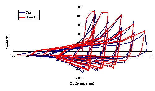 Fig. 3 Comparison between the proposed model and the experimental result