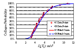 Fig. 3 Comparisons of collapse fragility curves of different frame models