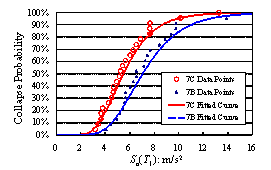 Fig. 3 Comparisons of collapse fragility curves of different frame models