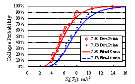 Fig. 3 Comparisons of collapse fragility curves of different frame models