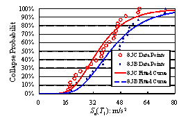 Fig. 3 Comparisons of collapse fragility curves of different frame models