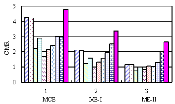 Fig. 4 Sa(T1)50%Collapse and CMR of different frame models