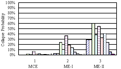 Fig. 4 Sa(T1)50%Collapse and CMR of different frame models