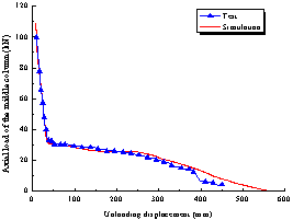 Figure 7 Comparison between simulation and test result of a four-bay three-story planar frame: (a) Unloading curve of middle column; (b) Displacement at the top of first-story columns