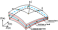 Figure 9 Multi-layer shell element